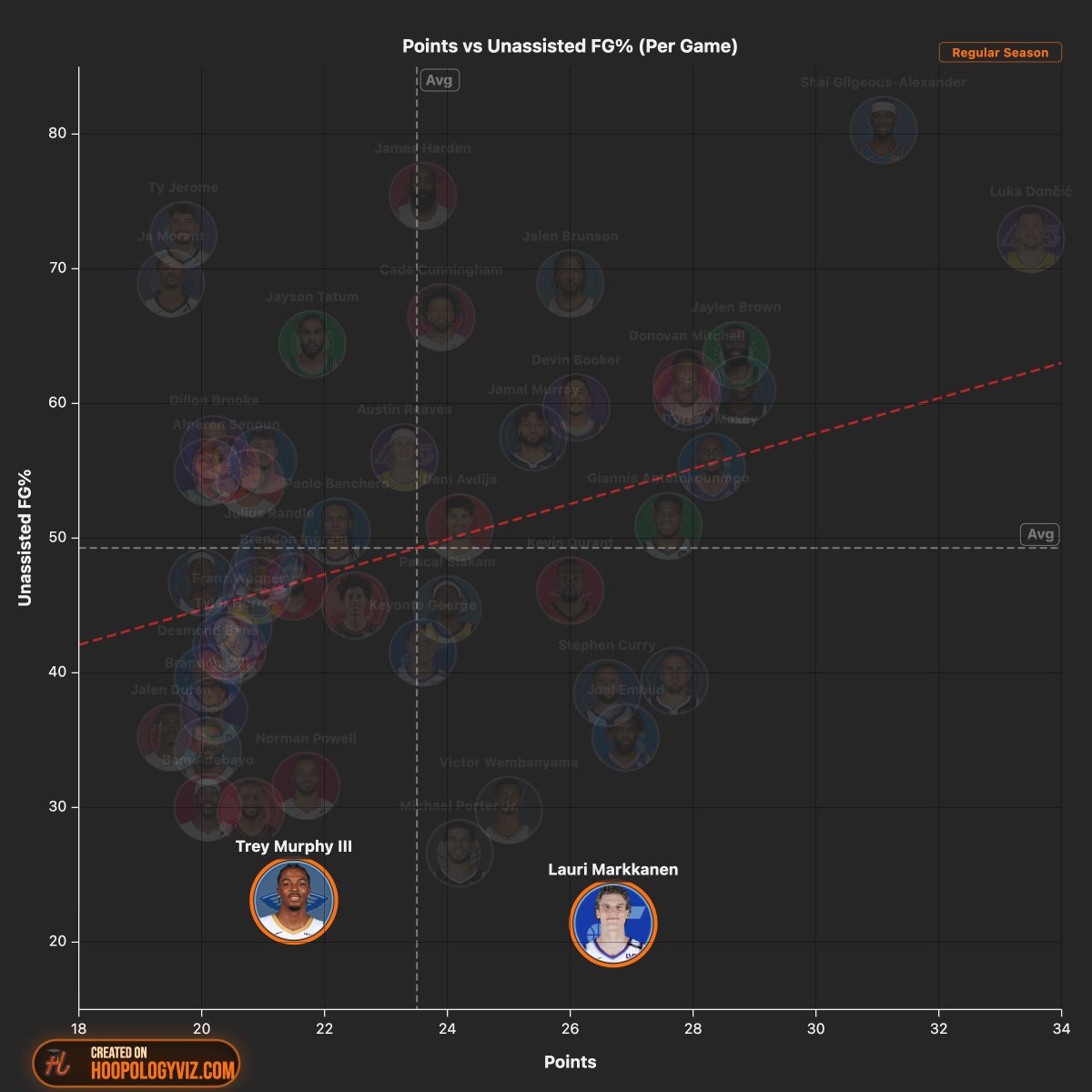 hoopologyxx's tweet photo. @bigdogpistons1 @KuKhahil Trey &amp; Lauri both have the lowest Unassisted FG% out of the T50 scorers this year https://t.co/qyOsFecek6