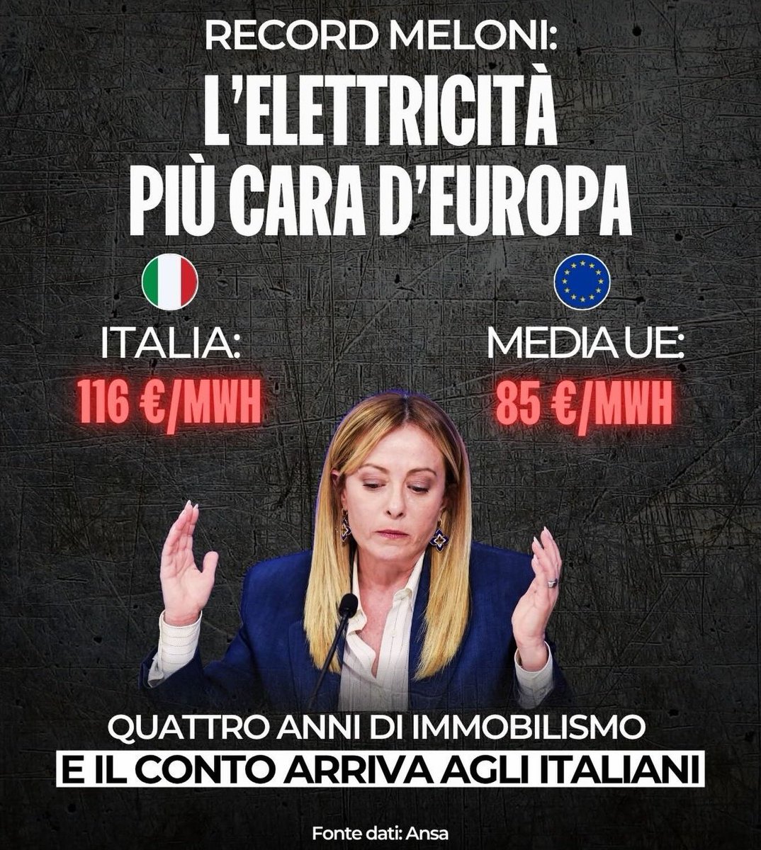 Flexgrimmy_'s tweet photo. La Commissione europea certifica “un record” che pesa sulle tasche degli italiani: nel 2025 l’Italia ha avuto l’elettricità all’ingrosso più cara d’Europa. Ben 116 euro/MWh contro una media UE di 85. 
Questo è il risultato dell’inerzia di Meloni: burocrazia paralizzante, impianti rinnovabili al palo e risorse del PNRR non spese.