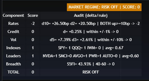 WeekndTrading's tweet photo. $SPY $QQQ $IWM market regime flipping to risk off https://t.co/pvKfsK37dp