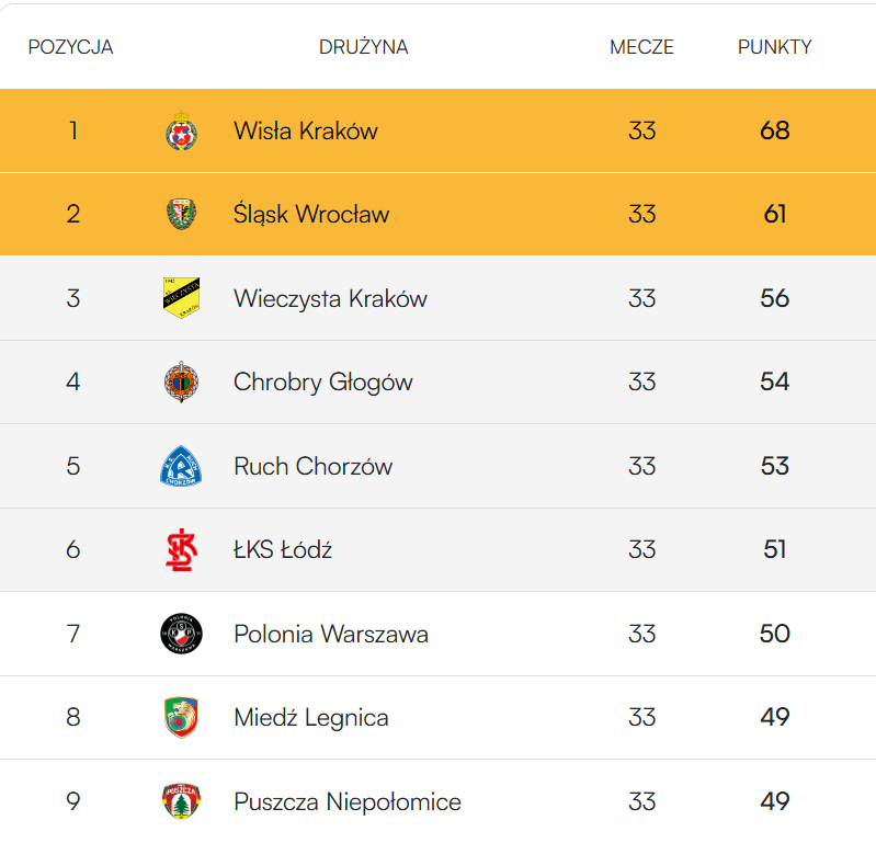 RuchChorzow1920's tweet photo. 𝗧𝗢𝗣 𝟱 📈 https://t.co/UlVooBP0Bi
