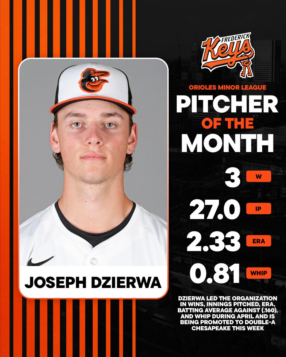OsPlayerDev's tweet photo. Congrats to our @Orioles Minor League Player and Pitcher of the Month for April, Victor Figueroa and Joseph Dzierwa! https://t.co/zHKK4b0LAr