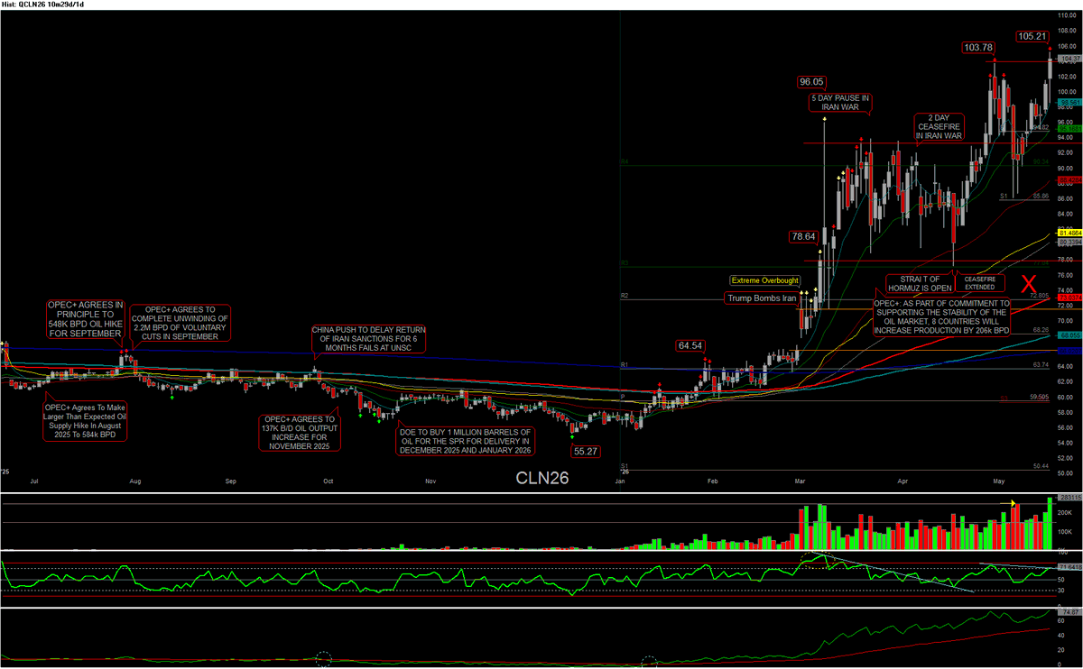 csidetrader's tweet photo. First chart of the $CL_F #oil July 2026 contract marked and unmarked.  #OOTT https://t.co/RbSFr7FT7f