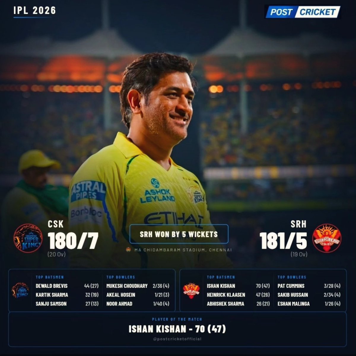 Postcricketlive's tweet photo. SRH QUALIFY FOR THE PLAYOFFS 🧡🔥
And GT are through as well 💙✅

A clinical chase by Sunrisers Hyderabad as Ishan Kishan shines with a brilliant 70(47) to knock CSK out of the playoff race 😮‍💨🏏

Two teams officially booked their playoff spots tonight 👀

#SRH #GT #IPL2026 https://t.co/GdrNwSuPcK