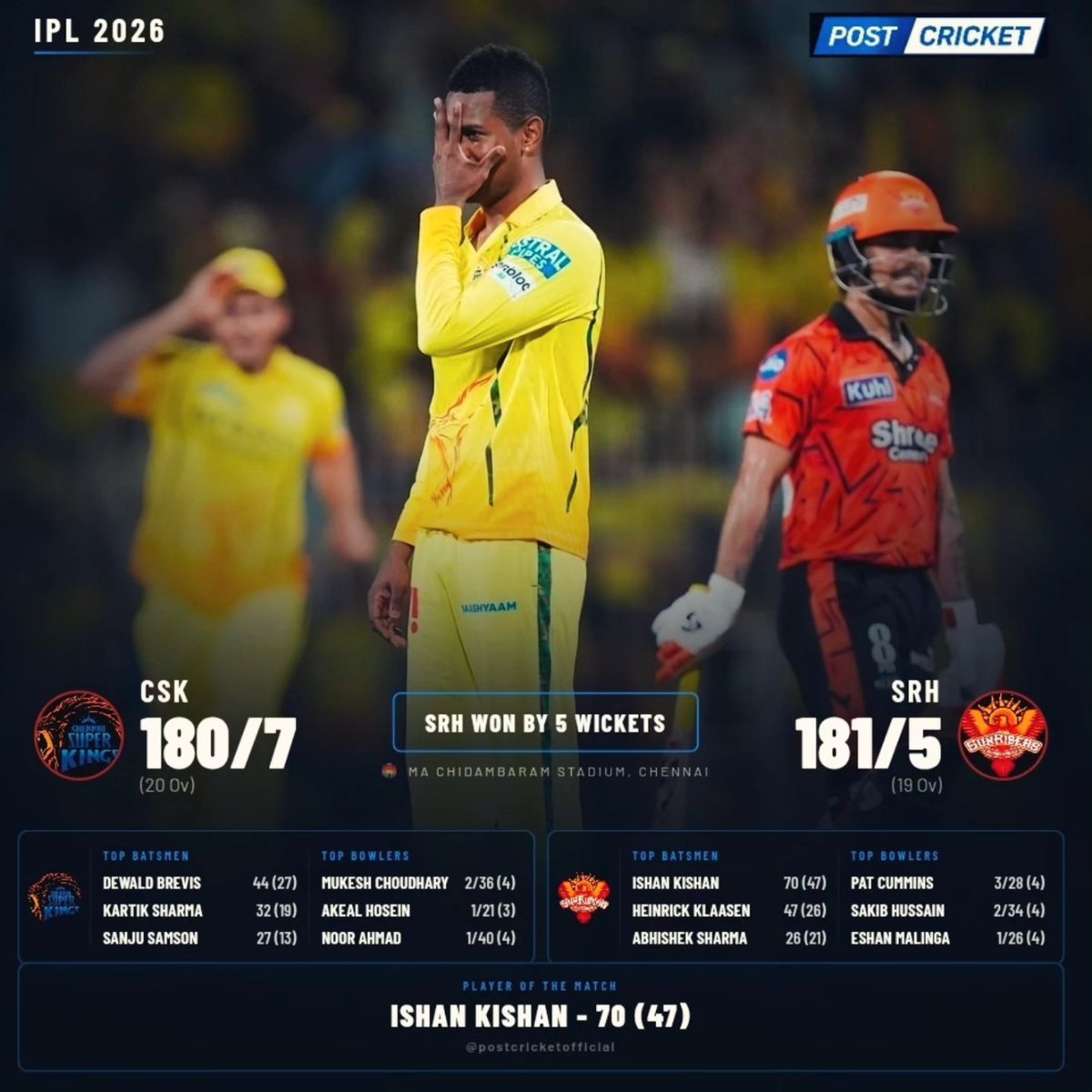 Postcricketlive's tweet photo. SRH QUALIFY FOR THE PLAYOFFS 🧡🔥
And GT are through as well 💙✅

A clinical chase by Sunrisers Hyderabad as Ishan Kishan shines with a brilliant 70(47) to knock CSK out of the playoff race 😮‍💨🏏

Two teams officially booked their playoff spots tonight 👀

#SRH #GT #IPL2026 https://t.co/GdrNwSuPcK