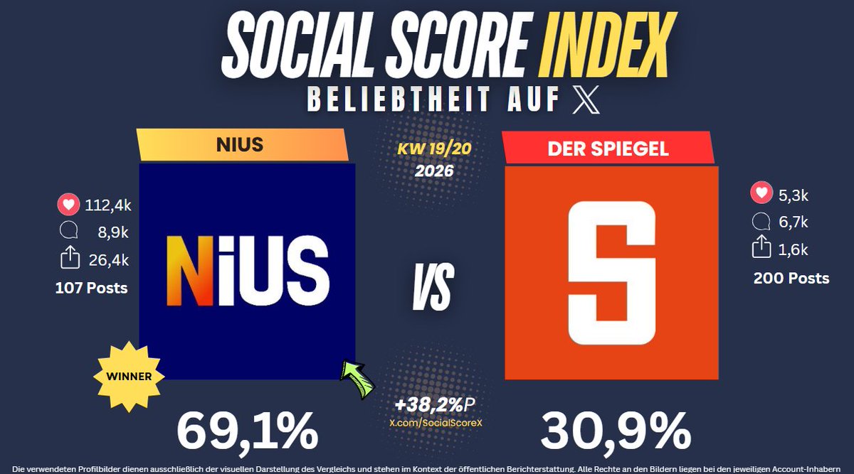 SocialScoreX's tweet photo. @LarsWienand 𝗙𝗔𝗞𝗧 𝗜𝗦𝗧: Nius ist deutlich beliebter als andere Medien. Der Spiegel repräsentiert hier alle linken Einheitsmedien.

↪️ Da ist auch t-online nicht besser. https://t.co/O8wu7vJOa4