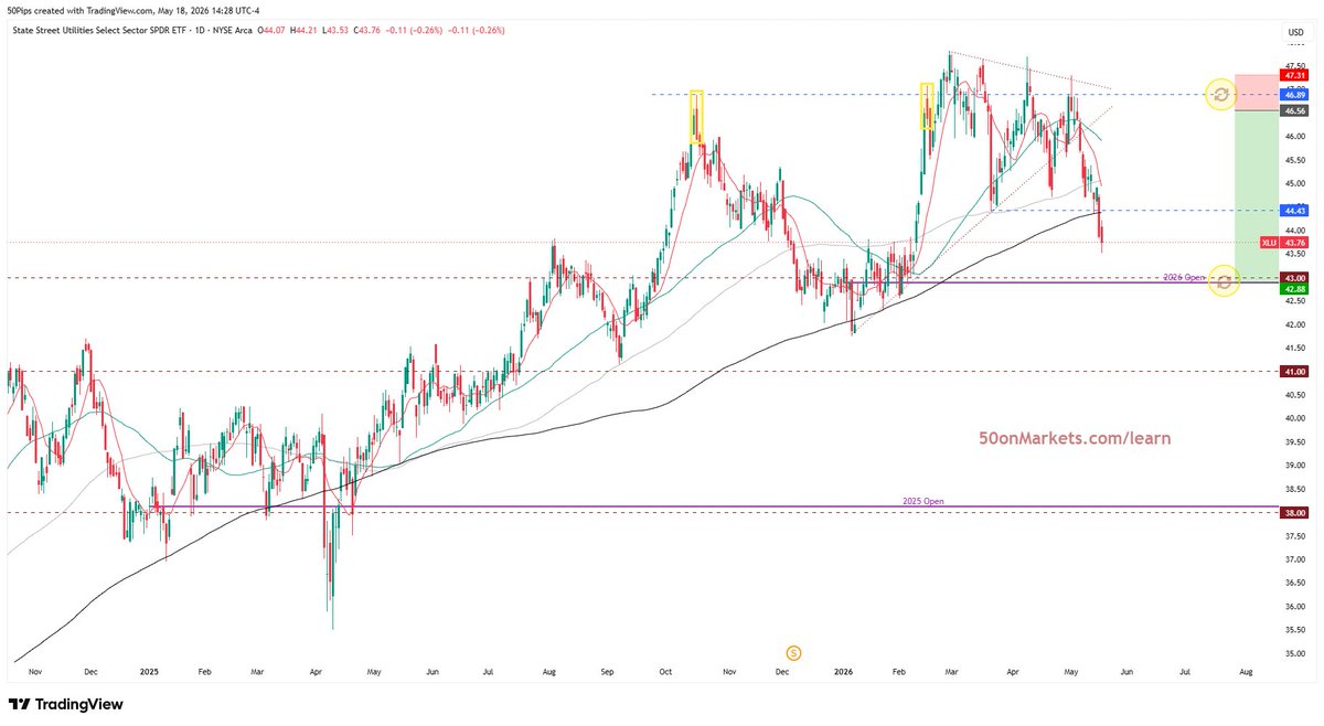 50Pips's tweet photo. $XLU https://t.co/aicTTSZyIi