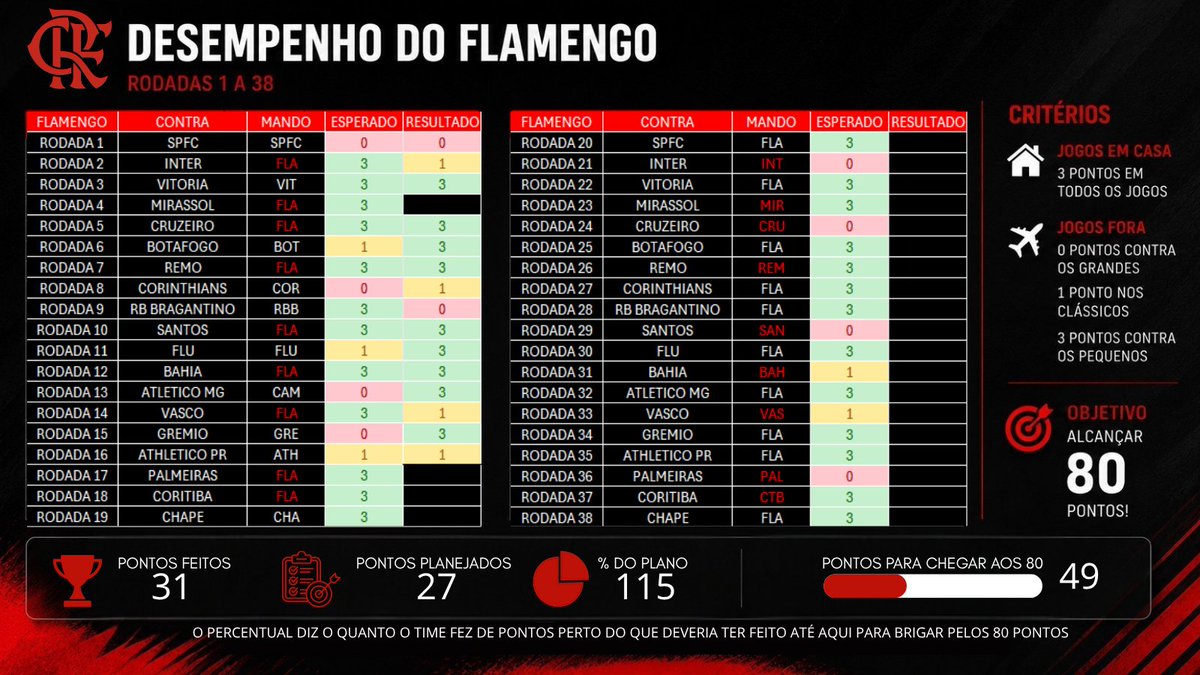 urubarons's tweet photo. Classificação planejada do Flamengo 2026

Uma ideia adaptada que o 
@ricaperrone_
 fazia, um pouco adaptada para o cenário atual.

É UMA ideia simples retirada do conceito dos treinadores ao planejar o campeonato. Em busca de aproximadamente 80 pontos para brigar por título ... https://t.co/QTqbGUniEI
