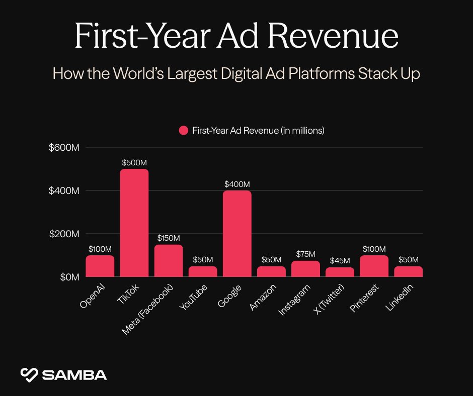 samba_tv's tweet photo. OpenAI: $100M in ad revenue in 6 weeks. $60 CPMs. No measurement standard.

When new channels can't prove performance, the pressure shifts to the ones that can. TV and CTV measurement matters more now, not less.

#AIAdvertising #Samba #CTV #AdTech #MediaMeasurement https://t.co/CRr03KqX56