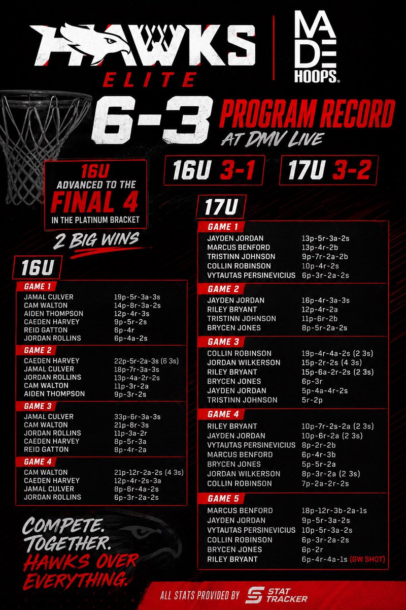HawksEliteAAU's tweet photo. Really successful weekend as a program at the @madehoops DMV Live. Multiple players on the standout lists and some big time performances.

16u Made it to the Final 4 of the platinum bracket. 
17u got some big wins and played in front of a ton of coaches. https://t.co/zqOH8s7qb1