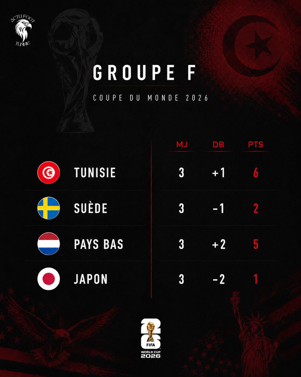 KooraTounsia_'s tweet photo. On a demandé à l’I.A 🤖 de prédire le groupe F de la CDM 🌍 et le voici : 

Journée 1 📆 : 

Tunisie 🇹🇳 1 - 0 Suède 🇸🇪 

⚽️ - Elias Achouri 58’

HdM : Aymen Dahmen 🧤

Pays-Bas 🇳🇱 2 - 1 Japon 🇯🇵 

Journée 2 📆 :

Tunisie 🇹🇳 1 - 2 Pays-Bas 🇳🇱 

⚽️ - Hannibal Mejbri 
⚽️ - Memphis Depay 
⚽️ - Jérémie Frimpong 

Japon 🇯🇵 2 - 2 Suède 🇸🇪 

Journée 3 📆 :

Tunisie 🇹🇳 2 - 1 Japon 🇯🇵 

⚽️ - Sebastian Tounekti 
⚽️ - Hazem Mastouri 
⚽️ - Takefusa Kubo 

Pays-Bas 🇳🇱 1 - 1 Suède 🇸🇪 

🥇 Tunisie 🇹🇳 | 6 Pts 
🥈 Pays-Bas 🇳🇱 | 5 Pts 
🥉 Suède 🇸🇪 | 2 Pts 
 4. Japon 🇯🇵 | 1 Pts

#tunisia #football #viral #tendances #WorldCup #WC2026