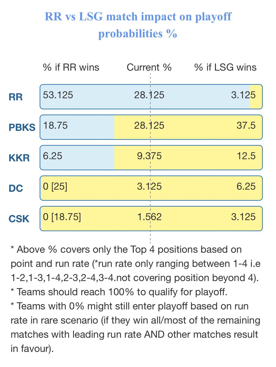 IPLCalc's tweet photo. RR vs LSG match impact on Playoff
#lsgvscsk #rrvslsg #cskvssrh #dcvsrr #pbksvsrcb #kkrvsgt #gtvssrh #rcbvskkr #pbksvsmi #rrvsgt #pbksvsdc #cskvslsg #rcbvsmi #dcvskkr #lsgvsrcb s #dcvscsk #mivslsg #gtvspbks #srhvskkr #cskvsmi #rrvsdc #gtvsrcb #MIvsSRH #pbksvsrs #dcvsrcb #lsgvskkr #cskvsgt #rrvssrh #dcvspbks #rcbvsgt #mivscsk #lsgvsrr #srhvsdc #gtvsmi #kkrvsrr #pbksvslsg #srhvscsk #RCBVSDC #rcbvslsg #cskvskkr #ipl2026 #iplplayoffs @KKRiders #rrvrcb @RCBTweets @rajasthanroyals @ChennaiIPL @LucknowIPL