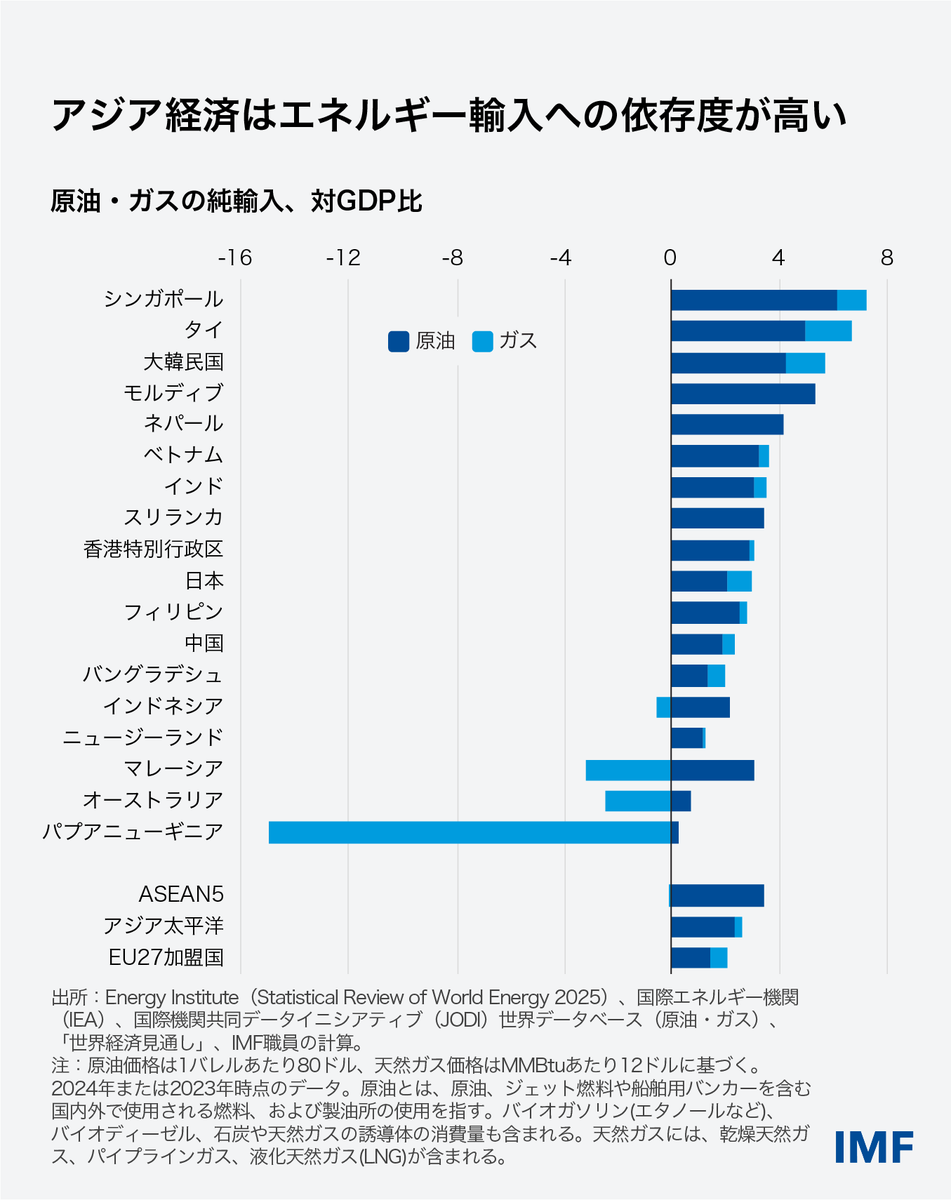 国際通貨基金(IMF) tweet media