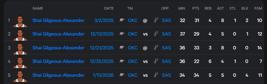 PenguPicks17's tweet photo. Shai ha cumplido la linea en 4/5 enfrentamientos contra san antonio, sin embargo wemby solo ha cumplido en 2/5. 

Este juego puede ser de over en puntos, pero la marca defensiva de OKC sobre wemby será un factor muy riesgoso a tomar en cuenta. 

Aún así, ambos son estrellas de sus equipos y las lineas no me parecen tan descabelladas. Es una combinación, si, pero por si solas las lineas deberían darse sin ningun problema y el momio tiene mucho valor bajo mi punto de vista