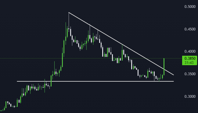 ChainWorks's tweet photo. #ONDOUSDT   | 4h           

#Crypto #cryptocurrency #CryptoAnalytics #CryptoInvestors #cryptotrading #CryptoNews https://t.co/3sGEsJNbky