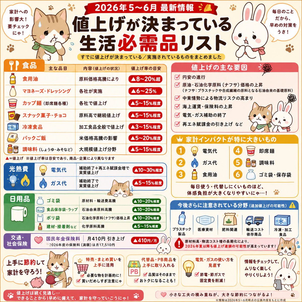 WatterNT's tweet photo. 2026年春〜初夏、生活必需品の値上げが止まりません。

食用油、調味料、即席麺、電気・ガス、ゴミ袋まで…
「毎日使うもの」ほど家計へのダメージが大きくなっています。

背景には、
✔ 円安
✔ 原油・ナフサ高騰
✔ 物流コスト上昇
✔ 補助金終了

などが重なっています。

特に気になるのは、
“食品だけでなく、袋・包装・医療・輸送”まで広がっていること。

「なんとなく高い」で終わらせず、
何が起きているのかを知って備えることが大事かもしれません。

猫うさぎ版で整理しました🐱🐰
#値上げ
#物価高
#生活防衛
#家計
#インフォグラフィック