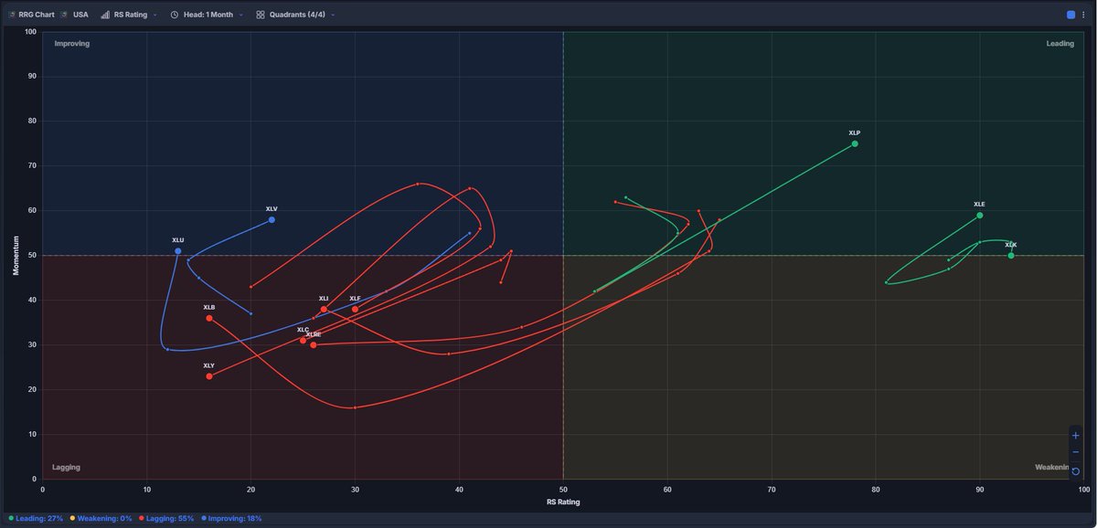 Relative Rotation Graph Does this look Bullish or Bearish to you?