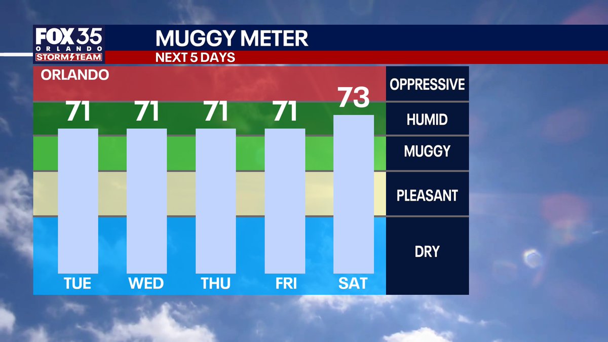 TJSpringerWX's tweet photo. You know it's starting to get humid when we're breaking out the "Muggy Meter!" If you're planning on getting outdoors this week, expect those afternoon feels like temps to spike into the middle to upper 90s. #flwx #weather #WeatherUpdate #summerfeels #orlando #florida https://t.co/MC5dZPyXXa