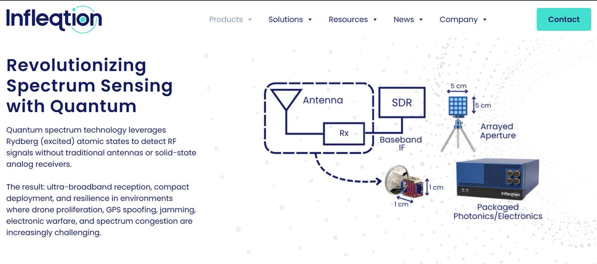 giammaiot2's tweet photo. Quantum spectrum technology leverages Rydberg (excited) atomic states to detect RF signals without traditional antennas or solid-state analog receivers

https://t.co/Edf9fbtyTQ https://t.co/MDx3bP7iPy
