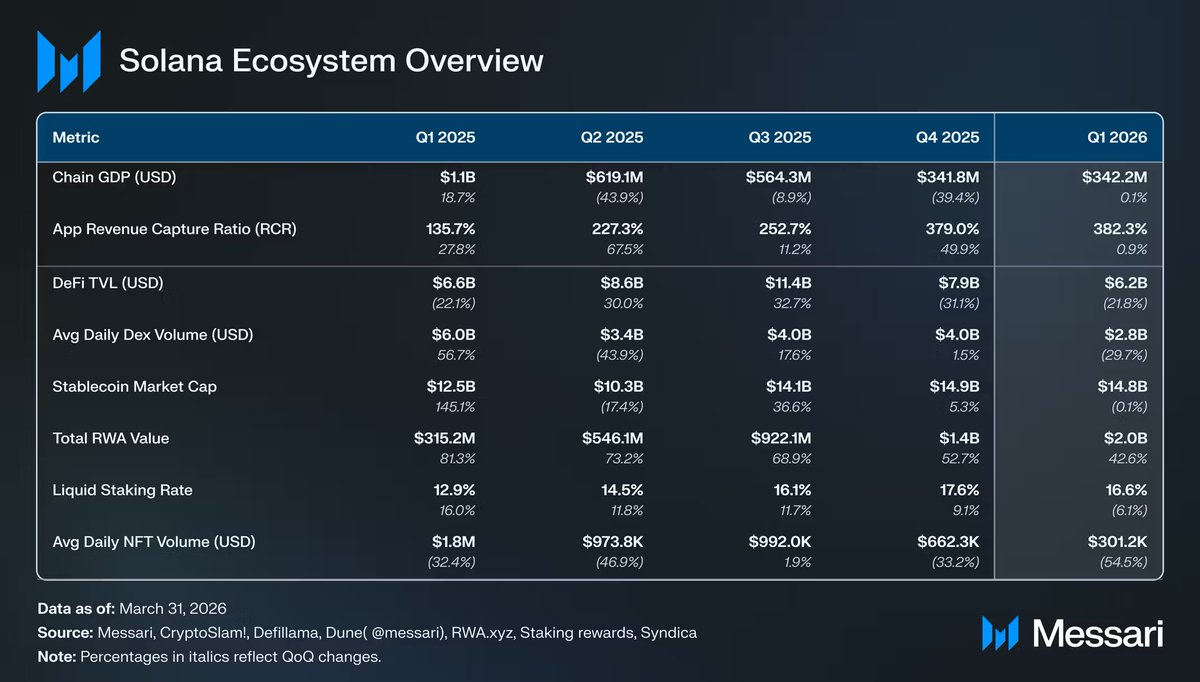 WuBlockchain's tweet photo. Solana Q1 Chain GDP Hits $342M as RWA Market Cap Climbs 43% to $2.01B

Messari reported that Solana generated $342.2 million in Chain GDP in Q1 2026, with PumpFun remaining the network’s top revenue-generating application at $124.7 million. Solana’s REV declined 1% QoQ to $89.5 million, ranking second among all blockchain networks behind Hyperliquid.

Solana’s RWA market cap increased 43% QoQ to $2.01 billion in Q1 2026. The report also noted that Solana’s upcoming Alpenglow upgrade aims to reduce transaction finality from roughly 12.8 seconds to 150 milliseconds.

https://t.co/JHjmYRqOf9