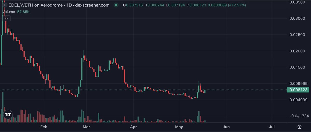 ElonTrades's tweet photo. Watching $EDEL here.

Merkl integration going live adds a real incentive layer: stocks ~15% APR, USDC ~12%, STRC boosted to ~20% during the campaign. 

At $5M MCAP there's asymmetry; they're the on-chain securities lending protocol for tokenized equities in a $2.5T market that's just getting started (Ondo, Canton Network tailwinds). Room to run if usage sticks. Chart also looks primed.