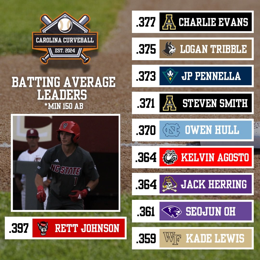 CarolinaCurveBB's tweet photo. Batting AVG Leaders in the Carolinas‼️ https://t.co/hw4KsflIlk