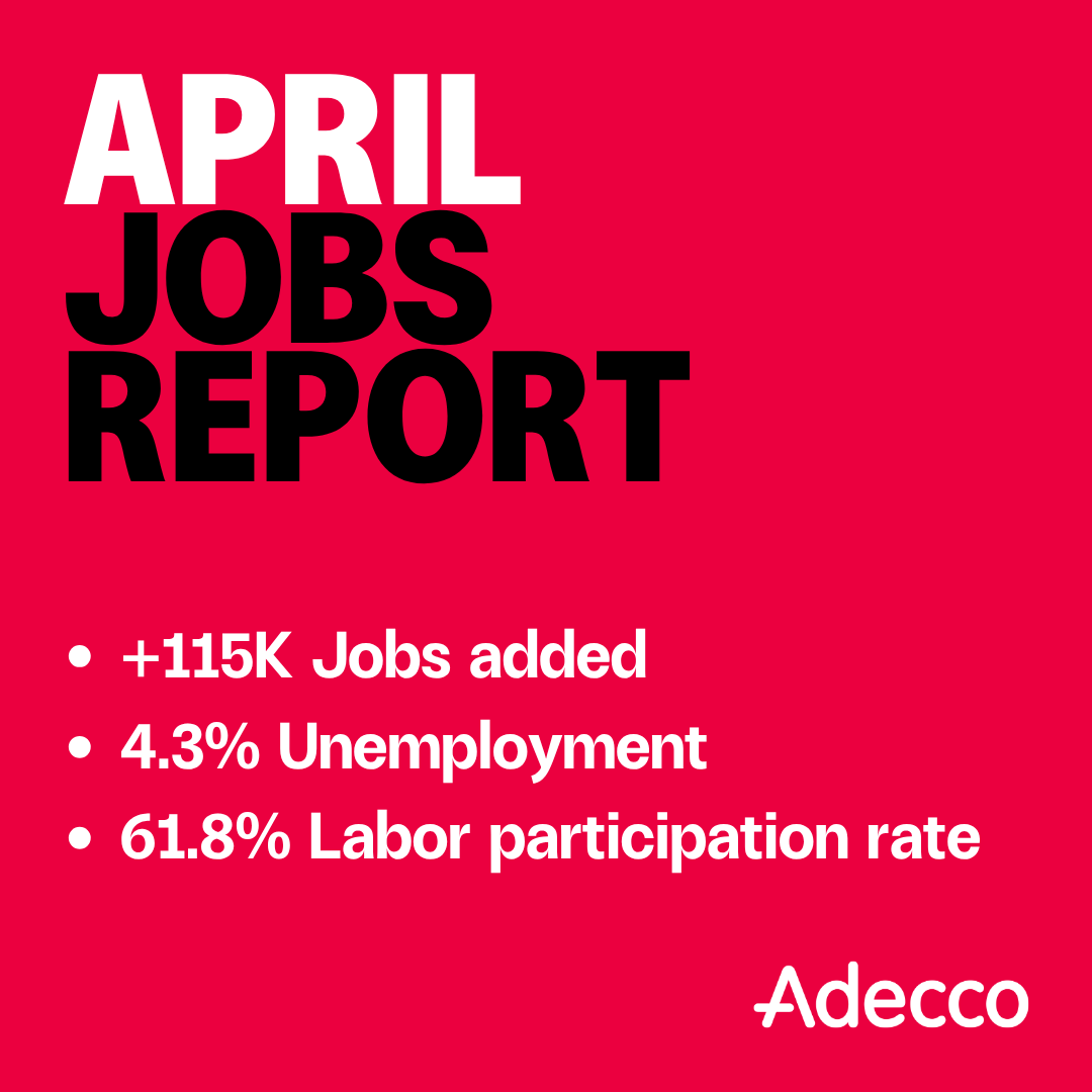 JenR8ion's tweet photo. April showed a strong 115,000 jobs added to the labor market.

Ahead of Friday, May 8th, predictions were expecting roughly 65,000 jobs to be added in April, but the labor market had other plans. This marks the first two-month streak of job growth in more than a year. The BLS… https://t.co/r2i2J8AZmr