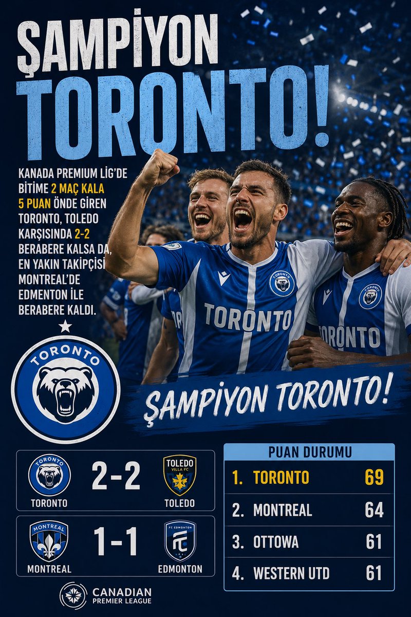 unalochampions's tweet photo. Şampiyon Toronto!

Kanada Premium Lig’de son hafta heyecanı alev aldı. 5 puan farkla son 2 hafta Toledo’yu ağırlayan Toronto, 2-2 bitirmesine rağmen Montreal’in Edmenton’la da 2-2 bitmesiyle şampiyonluğunu ilan etti.

#ChampionToronto 🏆 https://t.co/QAJTnoHozs