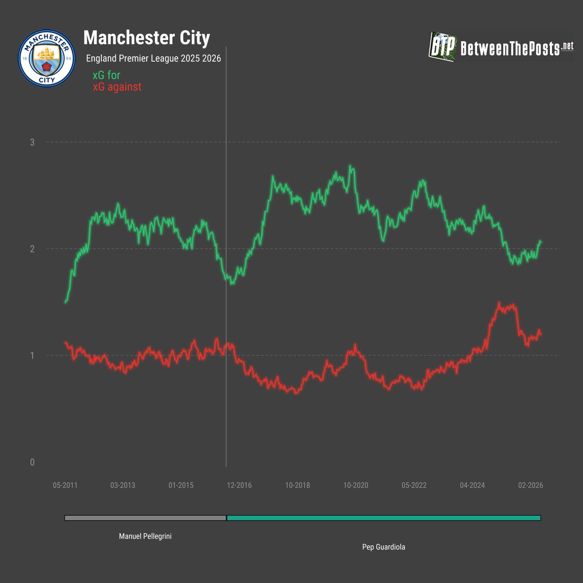BetweenThePosts's tweet photo. It's been one hell of a ride!
Thanks, Pep.
#MCFC https://t.co/gdDqa718gQ
