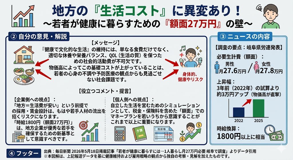 okomehed's tweet photo. @mainichi 岐阜県労連の試算によると、若者が健康で文化的に暮らす費用（税・社会保険料込）は男性月27.6万円、女性月27.8万円。物価高で3年前より約3万円上昇しました。
地方＝安い、は過去の話になりつつあります。企業の賃金設計や個人の家計見直しにおいて「時給1800円（額面27万円）」は重要な指標です。 https://t.co/cVinnqB1gi