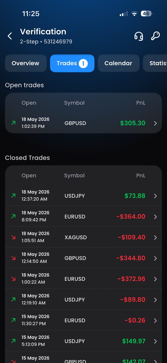 MikeDaTrades's tweet photo. May 18 EOD 📉

FTMO Verification: Red day -$1,207

Balance $98,339 | Equity $98,644 | Unrealized +$305

May net: -$164 after 12 trading days.

Another tough one but still holding above the line. 
Trust the process 💪
#FTMO #PropTrading #Forex #Trading https://t.co/CHYhiL8JKc