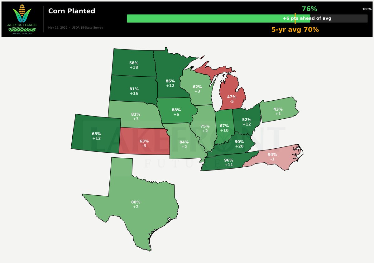 DDFalpha's tweet photo. USDA Crop Progress 

🌽 Corn planted: 76%, +6 v 5yr 
🌱 Beans planted: 67%, +14 v 5yr 

🌽 Corn emerged: 39%, +2 v 5yr
🌱 Beans emerged: 32%, +9 v 5yr

🔸West & South flying: 
KY +20, TN +11, SD +16, ND +18, MN +12, IN +10, CO +12 
🔸Eastern belt dragging: 
MI 47% corn (-5), 37% beans (-9). WI emergence still crawling. 
⚠️ KS the lone western laggard at 63% (-5)

📊 Takeaway for the Corn Belt: Soybean pace is the story +14 ahead is huge and reflects farmers prioritizing beans early. Combined with fast corn progress, weather risk premium is bleeding out of the board. 

🐻 friendly setup unless June flips hot & dry. 

Watch Michigan/Wisconsin for prevent-plant chatter?👀