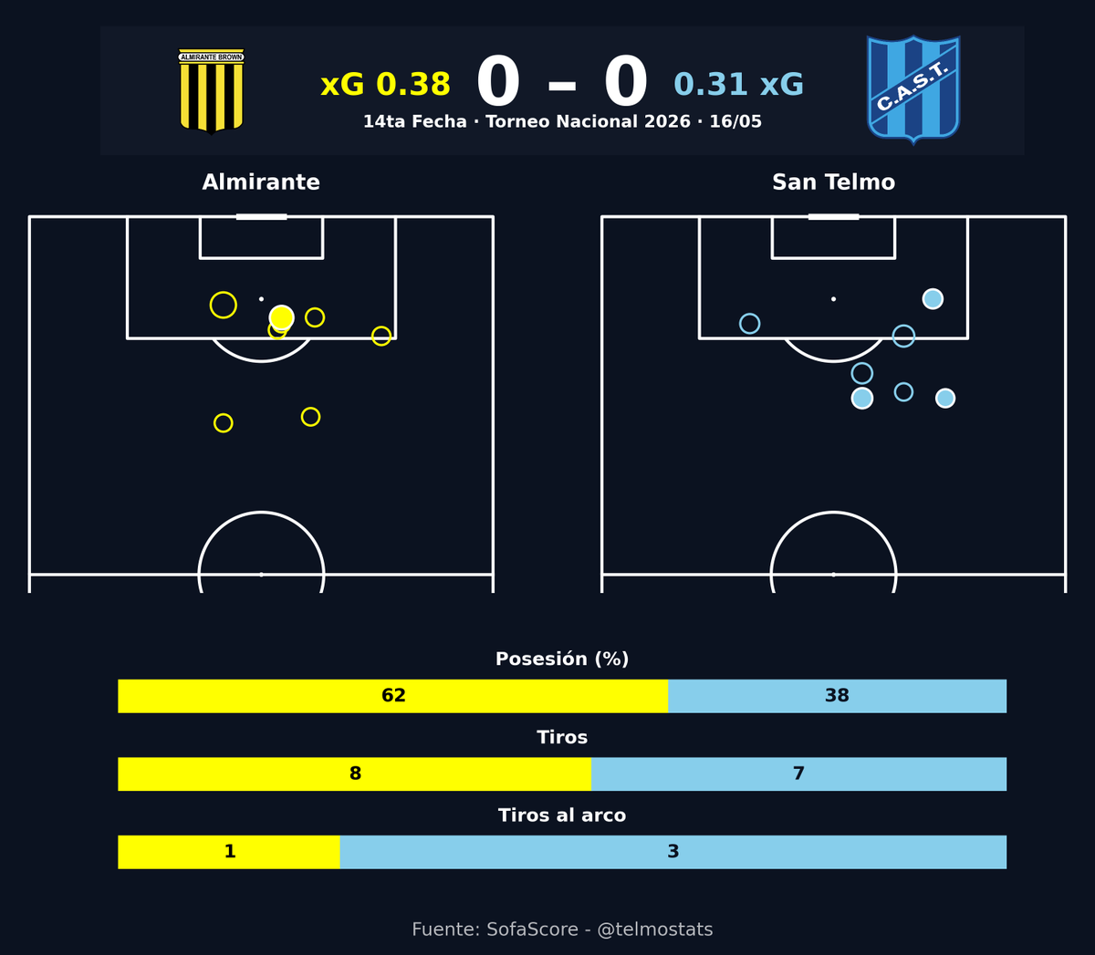 telmostats's tweet photo. San Telmo empató 0-0 ante Almirante Brown como visitante y llegó a 6 partidos sin perder.

El candombero volvió a mostrarse sólido y casi no sufrió defensivamente, aunque otra vez le costó asumir el protagonismo y generar peligro real en ataque. 📊👇 https://t.co/y2aTVV8P2L