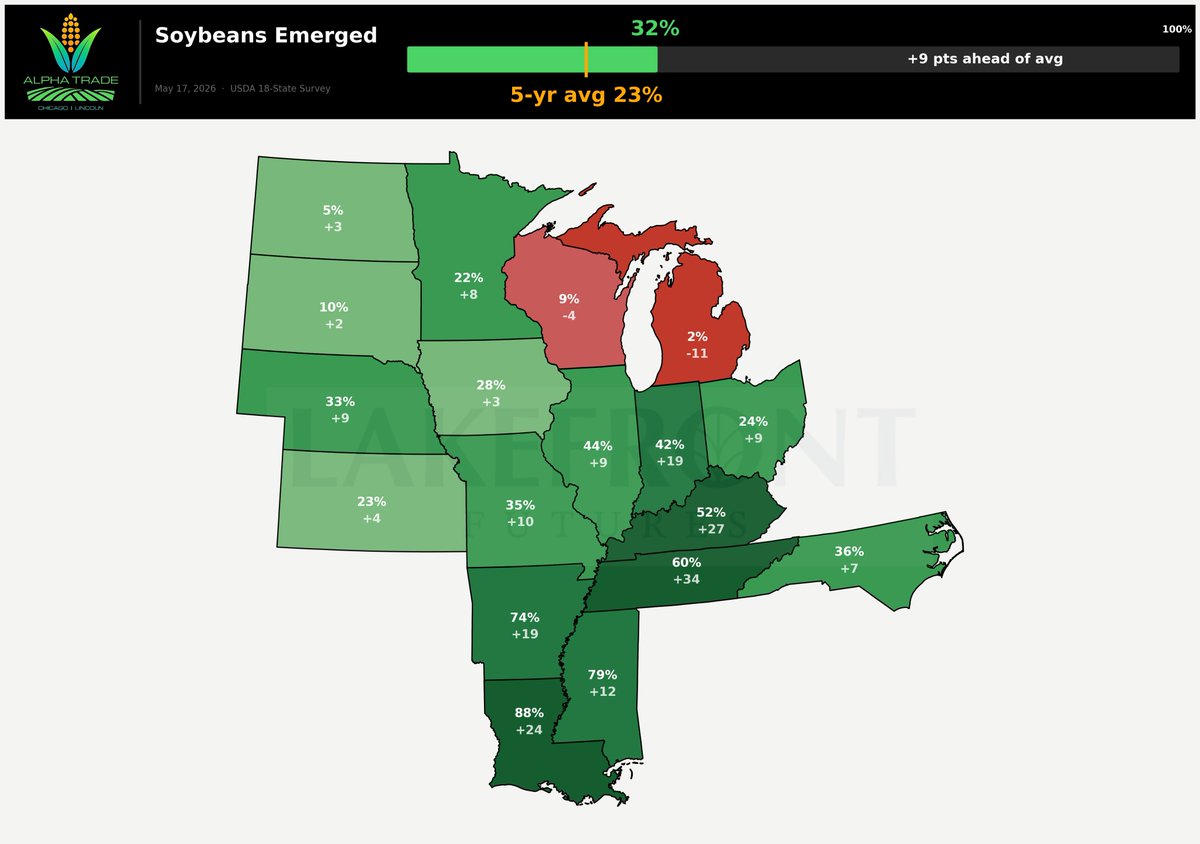 DDFalpha's tweet photo. USDA Crop Progress 

🌽 Corn planted: 76%, +6 v 5yr 
🌱 Beans planted: 67%, +14 v 5yr 

🌽 Corn emerged: 39%, +2 v 5yr
🌱 Beans emerged: 32%, +9 v 5yr

🔸West & South flying: 
KY +20, TN +11, SD +16, ND +18, MN +12, IN +10, CO +12 
🔸Eastern belt dragging: 
MI 47% corn (-5), 37% beans (-9). WI emergence still crawling. 
⚠️ KS the lone western laggard at 63% (-5)

📊 Takeaway for the Corn Belt: Soybean pace is the story +14 ahead is huge and reflects farmers prioritizing beans early. Combined with fast corn progress, weather risk premium is bleeding out of the board. 

🐻 friendly setup unless June flips hot & dry. 

Watch Michigan/Wisconsin for prevent-plant chatter?👀