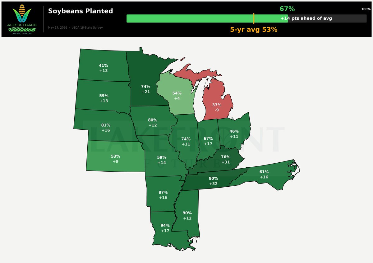 DDFalpha's tweet photo. USDA Crop Progress 

🌽 Corn planted: 76%, +6 v 5yr 
🌱 Beans planted: 67%, +14 v 5yr 

🌽 Corn emerged: 39%, +2 v 5yr
🌱 Beans emerged: 32%, +9 v 5yr

🔸West & South flying: 
KY +20, TN +11, SD +16, ND +18, MN +12, IN +10, CO +12 
🔸Eastern belt dragging: 
MI 47% corn (-5), 37% beans (-9). WI emergence still crawling. 
⚠️ KS the lone western laggard at 63% (-5)

📊 Takeaway for the Corn Belt: Soybean pace is the story +14 ahead is huge and reflects farmers prioritizing beans early. Combined with fast corn progress, weather risk premium is bleeding out of the board. 

🐻 friendly setup unless June flips hot & dry. 

Watch Michigan/Wisconsin for prevent-plant chatter?👀