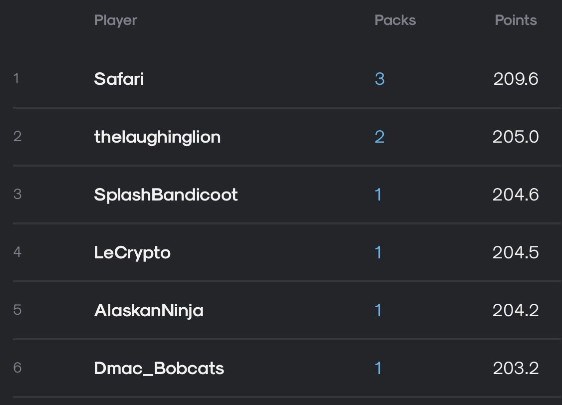 aisportspro's tweet photo. Congrats to the Sunny Sunday Top 6 ☀️

1) @oaktopshot
2) thelaughinglion
3) SplashBandicoot
4) @BvXoZ_
5) @AlaskanNinja
6) @Damian_Bobcats

tag em if we missed em! https://t.co/fXJjNgpl04
