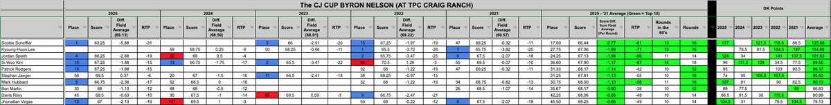 DKDFStrength's tweet photo. The site is updated for @cjbyronnelson
Course History (2025- '21)
Current DK Data
Rolling &amp; In-Depth SG Data
DK Lineup Builder
OPTIMIZER
Create Custom Ranks
Chalk Reports
$5 &amp; $20 GPP Winning LUs
DK Point and Own% Projections
Cut Sweat Tracker &amp; MORE👇https://t.co/sWJxZyIfMm https://t.co/lo4z3uluSU