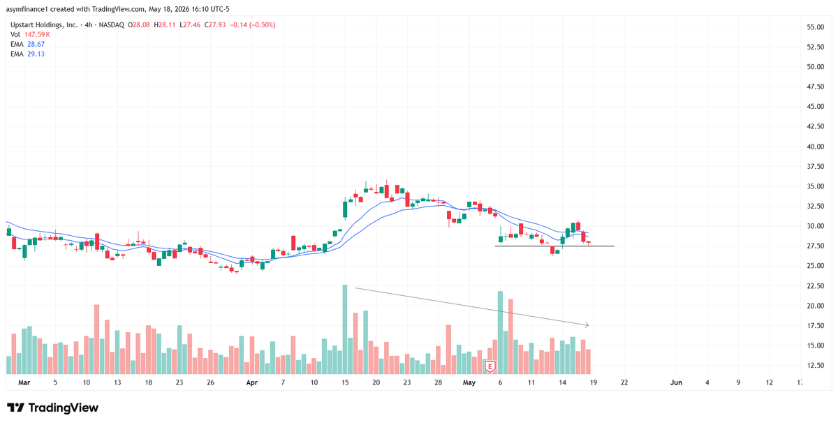 Carson2Money's tweet photo. $UPST 

Watching over the next 2-4 days for an entry long. Expecting price to fade and compress lower, likely with an hourly or 4HR close below $27.50 and then recovery.

Similar to how $NFLX progressed last week into today. https://t.co/g2yWlP5PdD