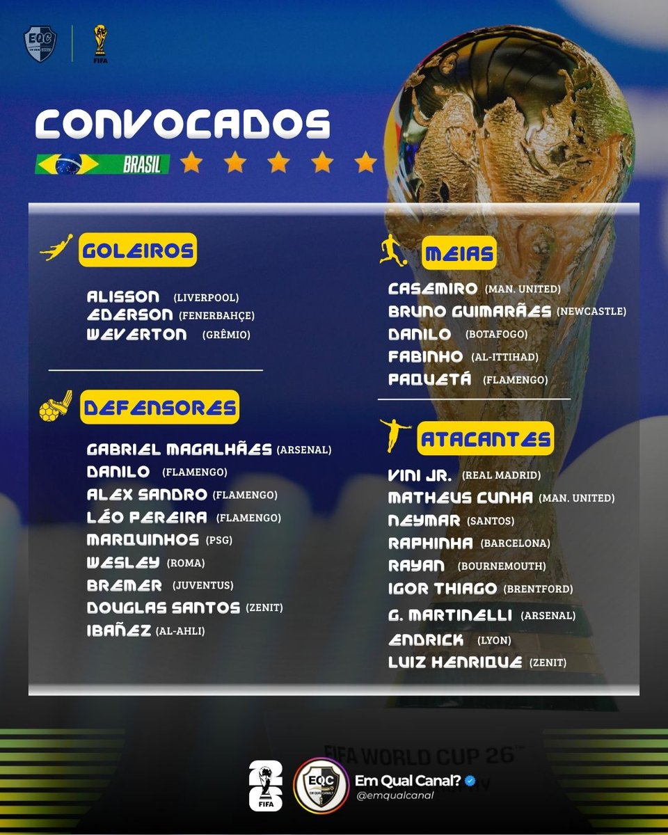 emqualcanall's tweet photo. 🇧🇷CONVOCAÇÃO OFICIAL DA SELEÇÃO BRASILEIRA PARA A COPA DO MUNDO 2026 https://t.co/gKpjpeAYnV