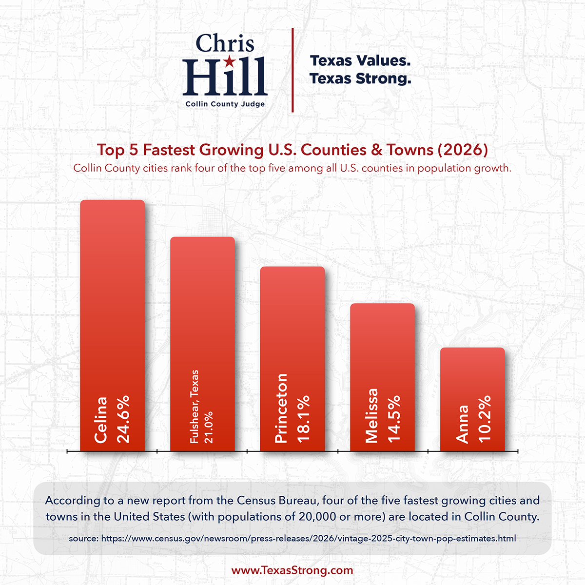JudgeChrisHill's tweet photo. According to a new report from the Census Bureau, four of the five fastest growing cities and towns in the United States (with populations of 20,000 or more) are located in Collin County. https://t.co/7MWeVP2DjB