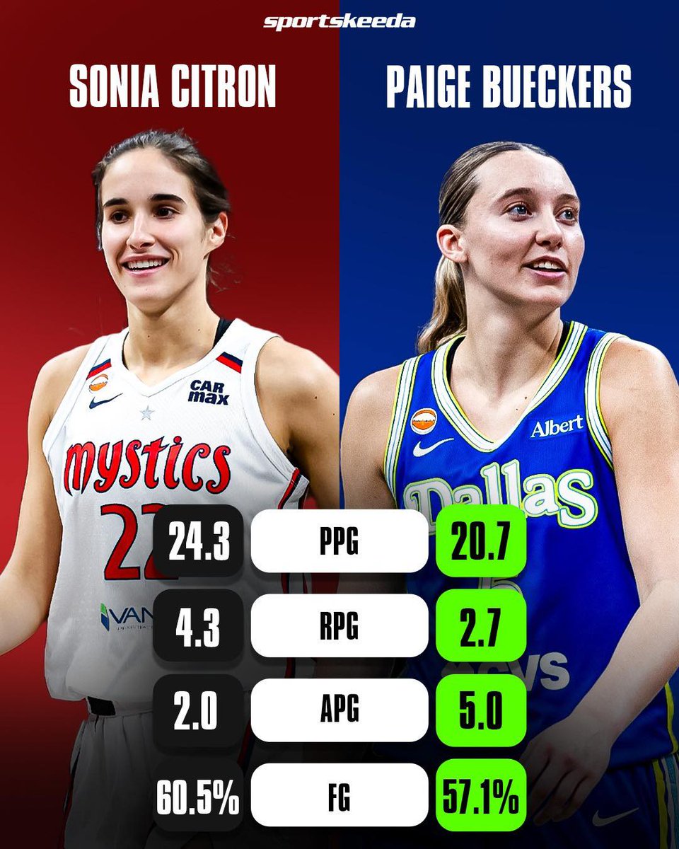 hdS_FireGeek's tweet photo. 🏀 Dallas Wings vs Washington Mystics
📅 19/05/2026 à 02:00
📍 College Park Center (Arlington, TX)

Mesdames, messieurs, ce soir nous allons assister à une rencontre entre deux joueuses du top 10 WNBA des top scoreuses !

Sonia Citron se trouve à la 4ème place sur ce début de saison avec 24,3 points de moyenne.
Paige Bueckers se trouve à la 9ème place avec 20,7 points de moyenne.

Toutes les deux ont joué 3 matchs et jouent dans la cours des grandes avec notamment des noms comme Plum, Wilson, Clark & Stewart… Rien que ça ! Je vous rappelle que les deux joueuses ont respectivement 22 ans et 24 ans ! Perso, je les adore voir évoluer.

Pour la locale, le cut des 15 points passe 3/3 avec 20,15,27 points.
Pour la visiteuse du soir, le cut passe également 3/3 avec 26, 17 et 30 points.

Mais si on fait un focus sur la saison précédente :
Paige Bueckers a enregistré en moyenne 18,5 points, 6,0 rebonds et 5,0 passes décisives en 2 matchs contre les Mystics.
👉 20 points & 17 points.
Sonia Citron a enregistré en moyenne 22,3 points, 8,7 rebonds et 3,3 passes décisives en 3 matchs contre les Wings.
👉 27 points, 22 points & 18 points.

Paige Bueckers over 14,5 points & Sonia Citron over 14,5 points @ 1.70 - 1U MyMatch Winamax