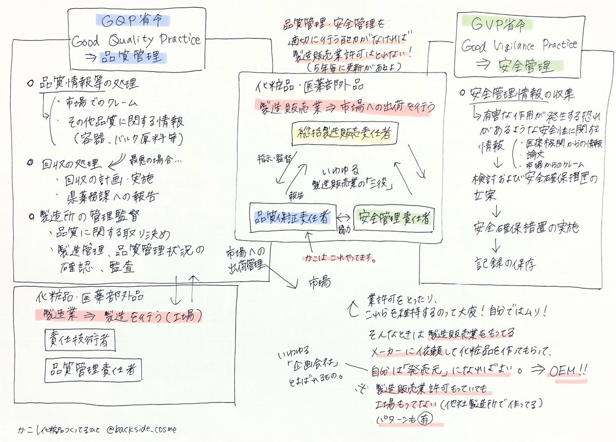 じゃあ製造販売元が何をしているかと言うと、製品の市場への出荷判定や