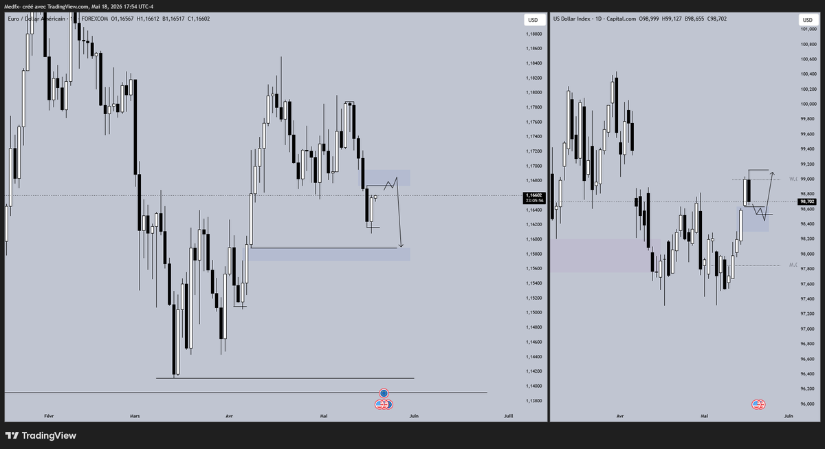 _TraderMed's tweet photo. #EURUSD - 
Après une semaine dernière baissière, je voit une continuation cette semaine. 

Le plus haut de la semaine au niveau de ce FVG Daily bearish pour un reversal (IRL / ERL) serait ma vision. Je chercherai des ventes à l'intérieure de ce niveau. (avec confirmation LTF) https://t.co/mTgW1KWwAM
