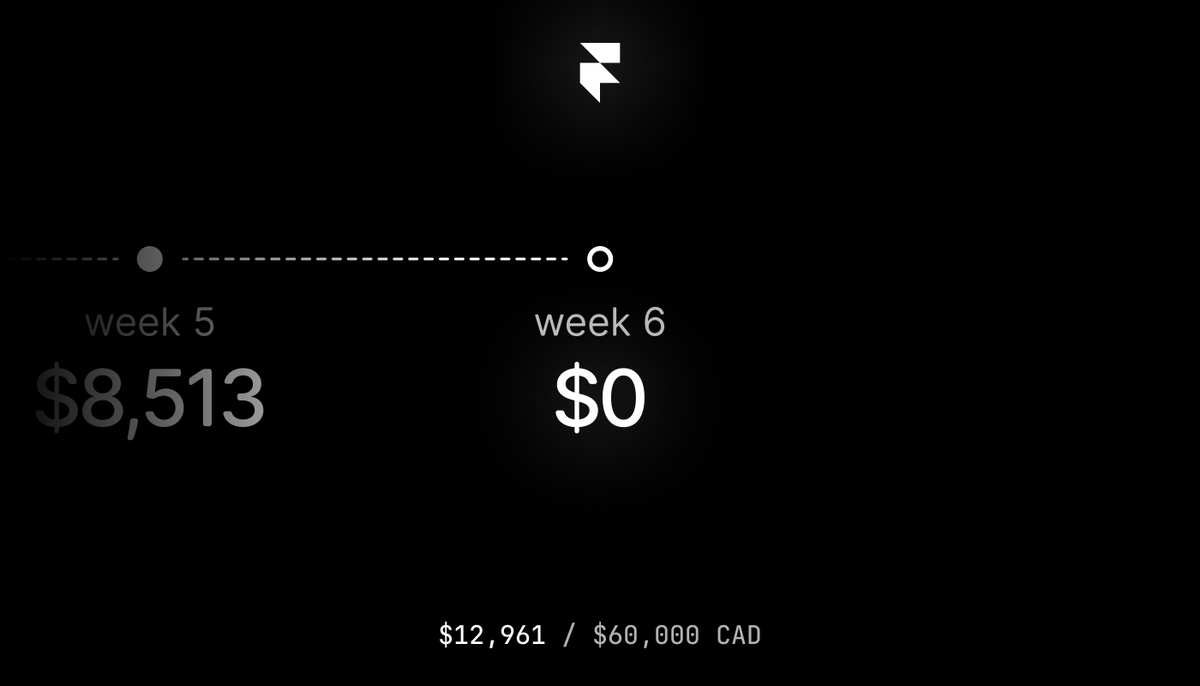 kylepanilan's tweet photo. #FramerChallenge S2 Week 6: $0

No new revenue but super busy with client work. Got a new project coming in soon as well.

$12,961 / $60,000 CAD https://t.co/2TI43TtKaO