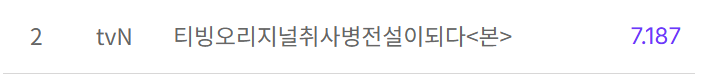 VietAnh82576's tweet photo. Rating The Legend Of Kitchen Soldier (Nationwide & Seoul)
Ep1: 5.8% & 6.2%
Ep2: 6.2% & 6.7%
Ep3: 7.2% (+1.0%) & 6.9% (+0.2%)
#TheLegendOfKitchenSoldier #TheLegendOfKitchenSoldierEp3 #ParkJiHoon #YoonKyungHo #HanDongHee https://t.co/vGBpeqxp4W