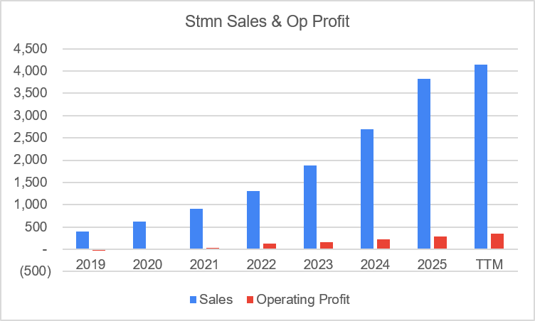 BerkelKip's tweet photo. Another "only in Japan": employee engagement software company Stmn $4019.T growing organically at 40%, already reasonably profitable (9% OMs last qtr) trading <1x EV/S, 1x EV/ARR, 11x EV/EBIT and 19.5x P/E (heck even a 1.4% div yield!) https://t.co/0z4scR3Ye0