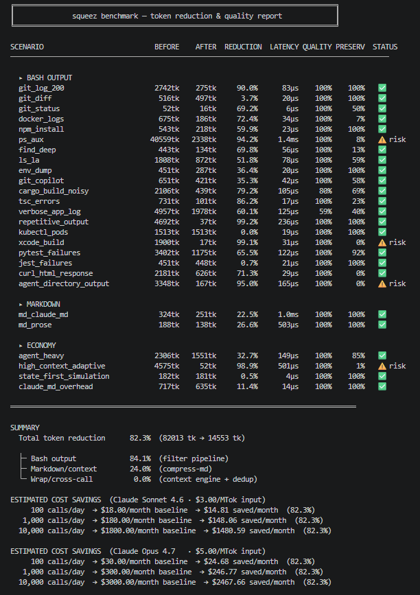 jhonotom's tweet photo. why are you not using squeez? 
at least leave a star at https://t.co/gxJldvskcl 
constant updates, always tracking updates from the LLMs CLIs etc 
give this big boi a star, it is free you lazy ass beautiful human
forget about rtk because they dumped the project, see by yourself https://t.co/e6Gtt9YDOV