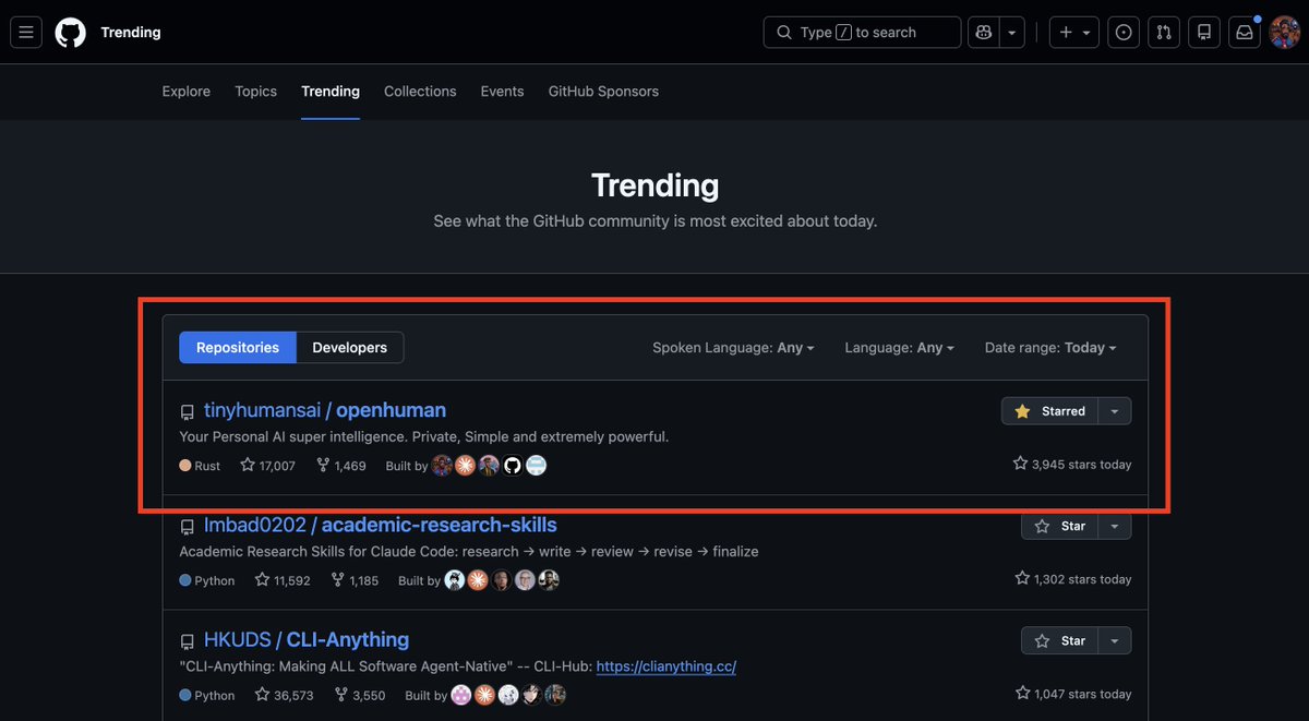 senamakel's tweet photo. OpenHuman is the top @github repository for 8 days in a row..
No one even comes close. I'm grateful to everyone ❤️ I slept only 1 hour today and still merging 50-70 PRs / day and shipping like a freaking manic.
LGTM 🚀 https://t.co/ePa0TGFhuT