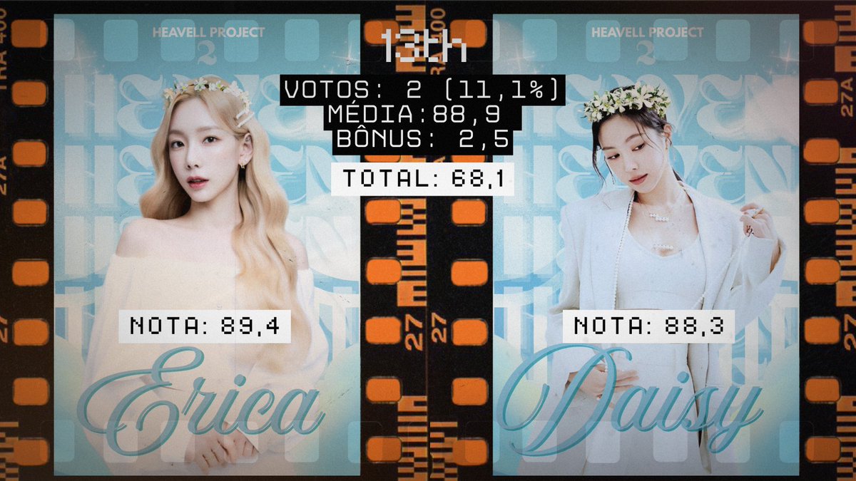 heavellproject's tweet photo. 「𝕿𝖍𝖊 𝕳𝖊𝖆𝖛𝖊𝖑𝖑 𝕻𝖗𝖔𝖏𝖊𝖈𝖙 𝟮」
∴ 𝔉𝔞𝔰𝔢 3:: 𝘍𝘪𝘯𝘥 𝘠𝘰𝘶𝘳 𝘗𝘭𝘢𝘤𝘦 — Official Ranking

∴ 𝘛𝘩𝘦 𝘍𝘢𝘭𝘭𝘦𝘯
🌟 H13 — Érica
🔥 H13 — Daisy @daisynpop 
70% Nota + 30% Votação + Bônus (e Bolão)

#HeavellProject #HeavenGroup #HellGroup https://t.co/JxCAfwhowJ