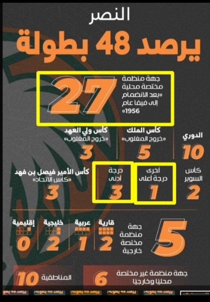 hlaal56's tweet photo. عرف 👇
عدد ( ١ ) بطولة درجة أعلى 
عدد ( ٣ ) بطولات درجة أدنى 
وهل تخصم من إجمالي عدد البطولات المحلية البالغة ( ٢٧ ) 
#الهلال https://t.co/3P2bzumfI7
