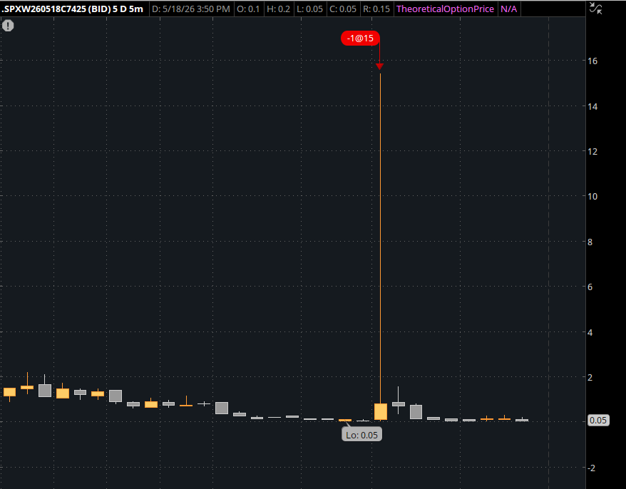 cryptoroaming1's tweet photo. Don't use market orders or you can get very bad fills like someone did on my STC order for the 7425 SPX Call. Bought a loto just in case we go back up and set a limit order to close... some poor guy got a very bad fill on the 3PM spike. 🤑🤑 https://t.co/8fpZkCwih4